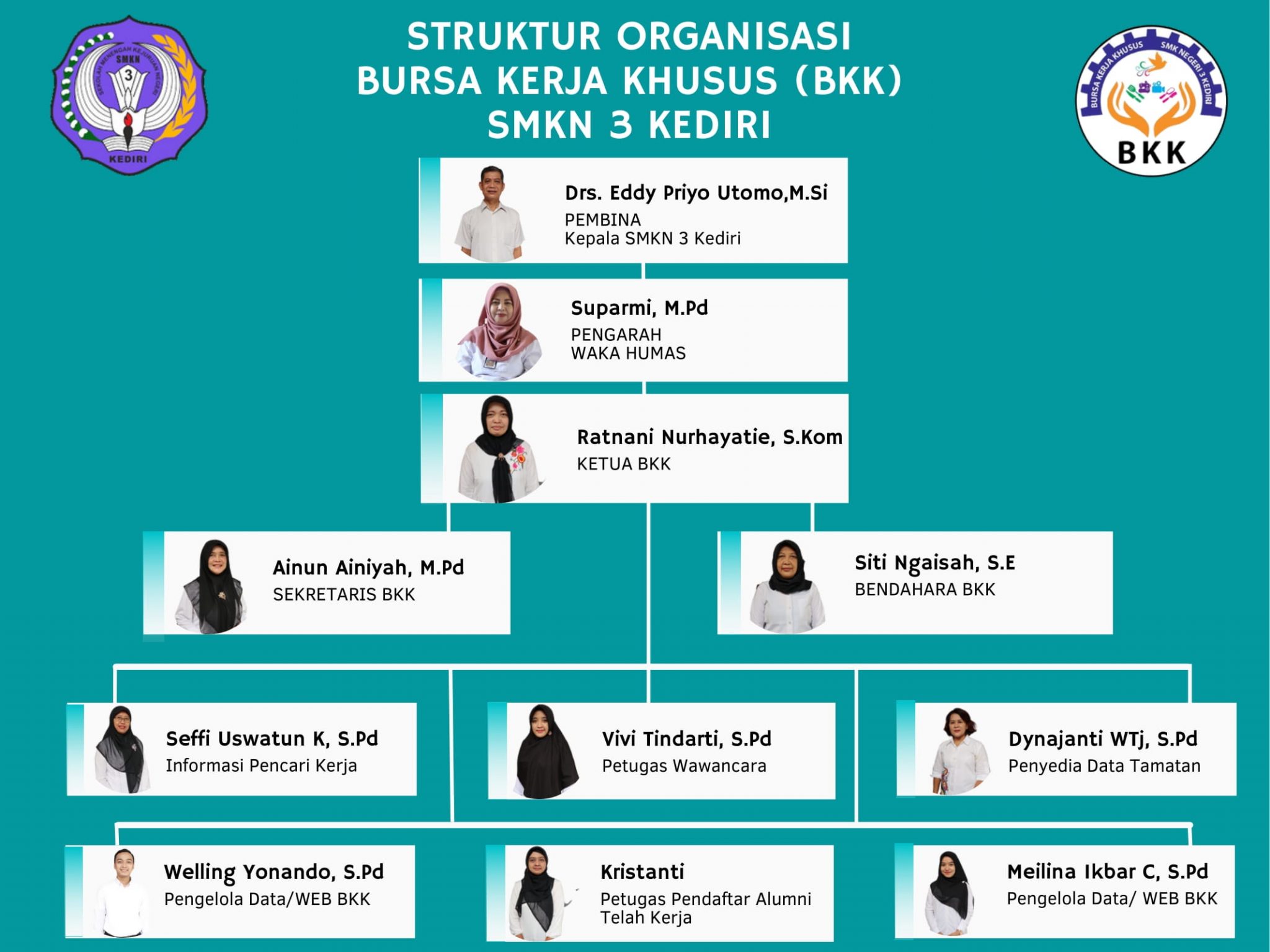 Struktur Organisasi Bkk Bkk Smk Negeri Kota Kediri